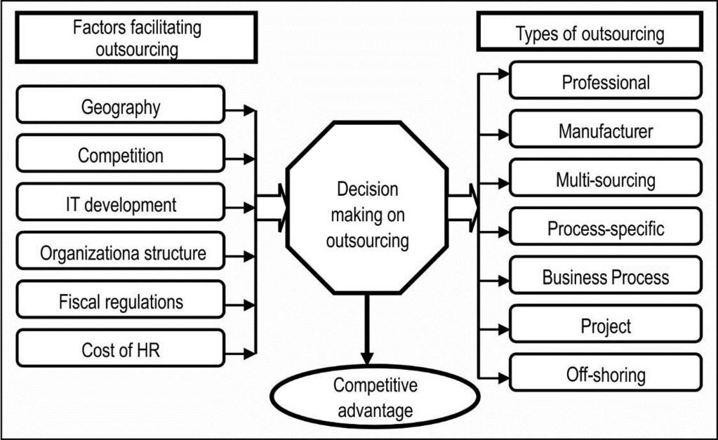 As the figure 1 is illustrating, there are six factors that may facilitate the decision making regarding the use of different types of outsourcing, i.e. geography, competition, IT development, organizational structure, fiscal regulation and the cost of human resources.