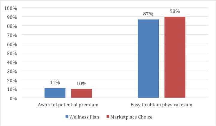 Healthy Behaviors Incentive Physical Exam During the first year in the WP and MPC, members do not have to pay a monthly premium to remain enrolled.