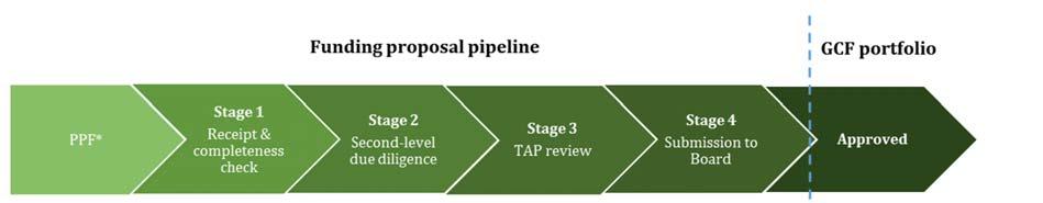 Page 3 Figure 5. Status of funding proposal progress 9. The distribution of the requested funding of the pipeline across the eight results areas of the GCF is presented in figure 6 below.