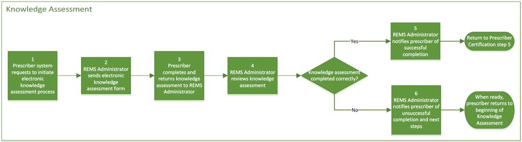 Appendix C: Step 5 Prescriber Knowledge Assessment Graphical Depiction of Process Step 5, Prescriber Knowledge Assessment Assessment List of Data Elements for Prescriber Knowledge Assessment Data