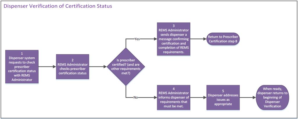 Appendix D: Process Step 7 Dispenser Verification of Certification Status Graphical Depiction of Process Step 7, Dispenser Verification of Certification Status Verification of Certification Status