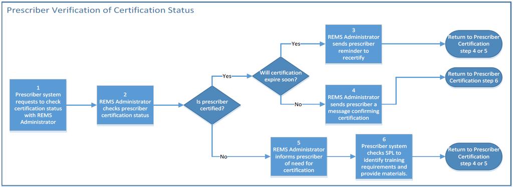 Appendix A: Process Step 3 -- Prescriber Verification of Certification Status Graphical Depiction of Process Step 3, Prescriber Verification of Certification Status Verification of Certification