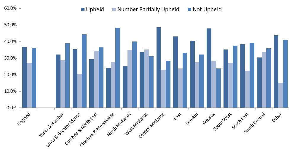 Figure 5: Complaints by profession, 2015-16 Complaints Upheld / Not Upheld By NHS England regions: The upheld rate ranged from 24.1% in Cheshire and Merseyside to 48.