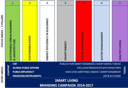SMART LIVING - Branding Campaign TIMELINE TYPE OF ACTION EXPECTED DATE 1. Registration of companies* 2. Logo of the Campaign 3. Climate Picnic** 4. Energy Day *** 5. Materials for press kits 6.