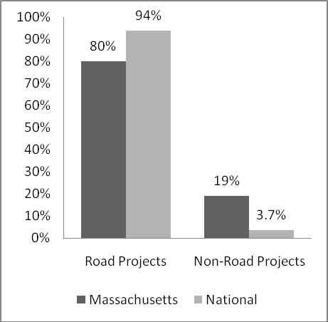 Figure 2: Massachusetts vs. National STP* Spending on Road and Non Road Projects** The commonwealth s priority in using its road spending to address these critical needs is clear in Figure 3.