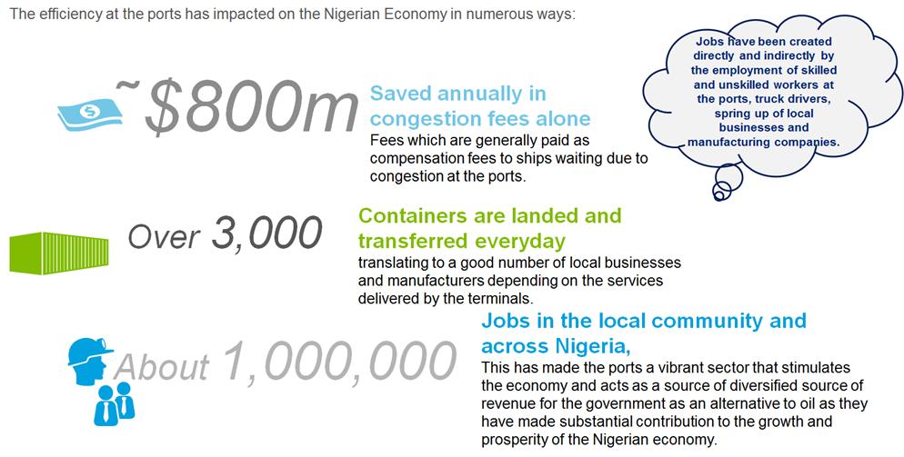 16 Public Private Partnership (PPP) as an anchor for diversifying the Nigerian economy Lagos Container Terminals Concession as a Case Study Impact on the Economy The foresight of the Federal