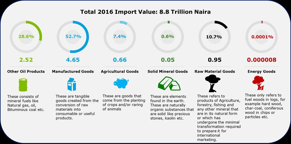 Public Private Partnership (PPP) as an anchor for diversifying the Nigerian economy Lagos Container Terminals Concession as a Case Study 7 Figure 2: Breakdown of Nigeria s Import by Value Source: