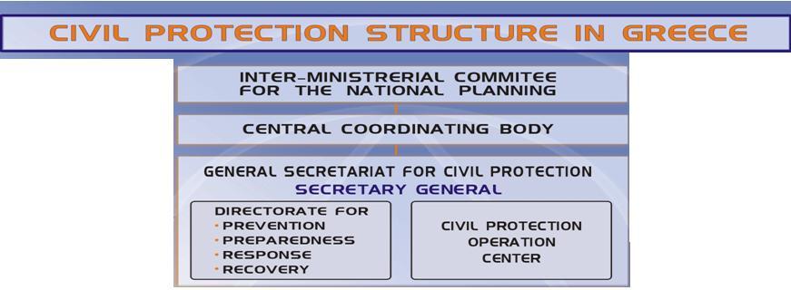 Secretary General of the Decentralized Administration Civil Protection
