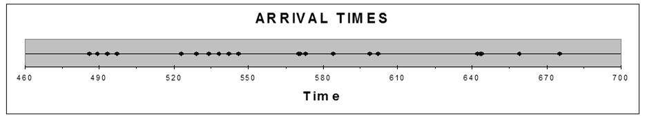 Arrival Data from a Real ED Arrival data from a California hospital. Mondays, 2pm-6pm. Sigma ED Triage Add Variation 1. The nurse is always on time for the start of her shift. 2. On average, 4 patients arrive per hour.
