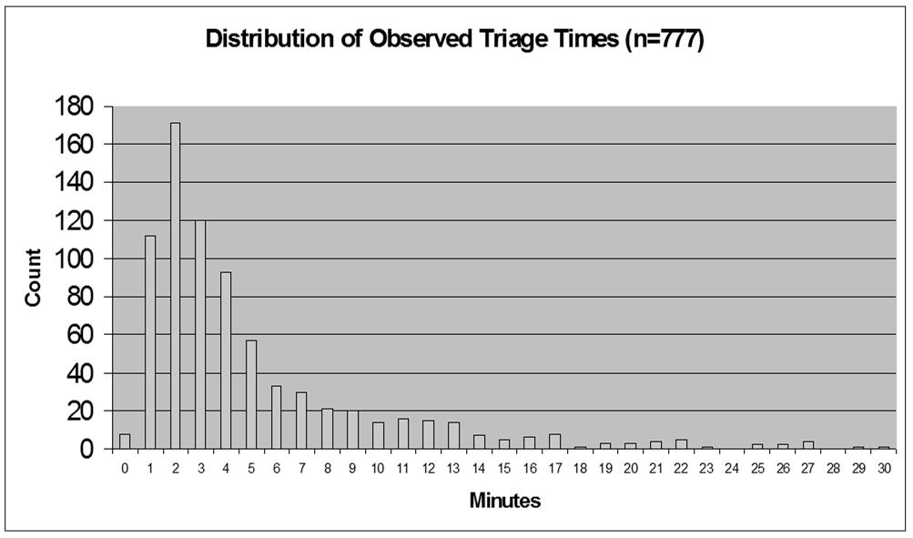 Distribution of Actual ED Triage Times Average = 5.06 Std.Dev.