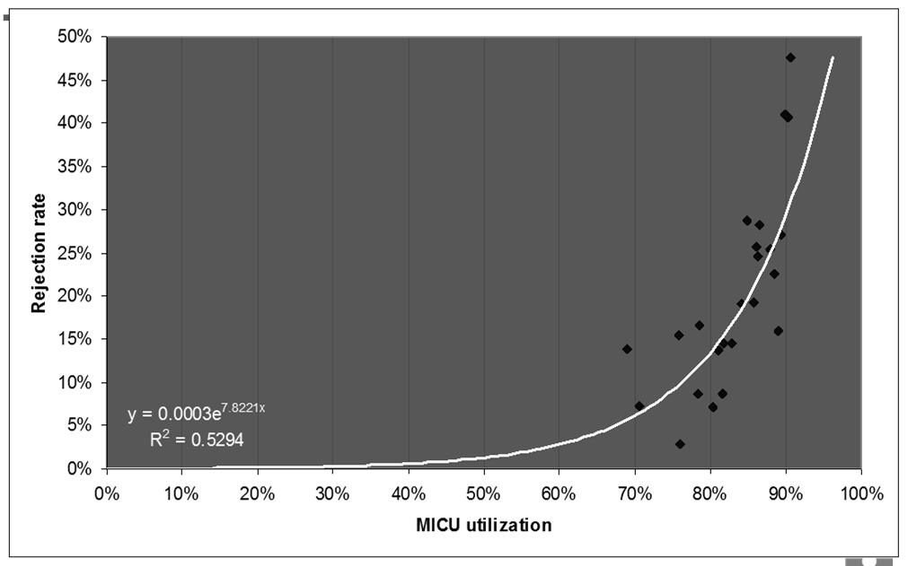 An example from queuing theory: MICU Utilization and the Patient Rejection Rate Michael McManus, Boston Children s Hospital, 2001 25 Arrival Rate of