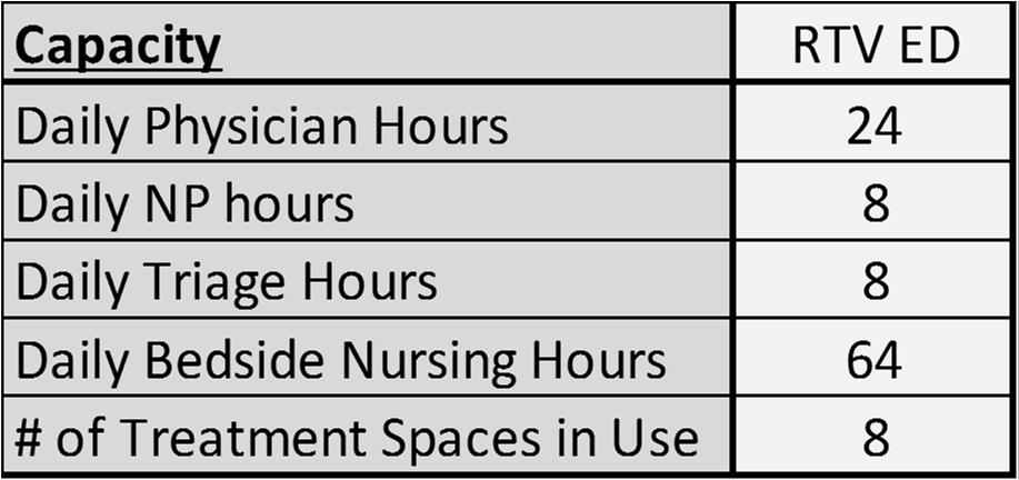 Ruraltownville ED Capacity 59 Exercise Ruraltownville ED P60 During peak hours 1. What is the triage nurse utilization if each patient takes 7.5 minutes to triage? (assume all patients are triaged) 2.