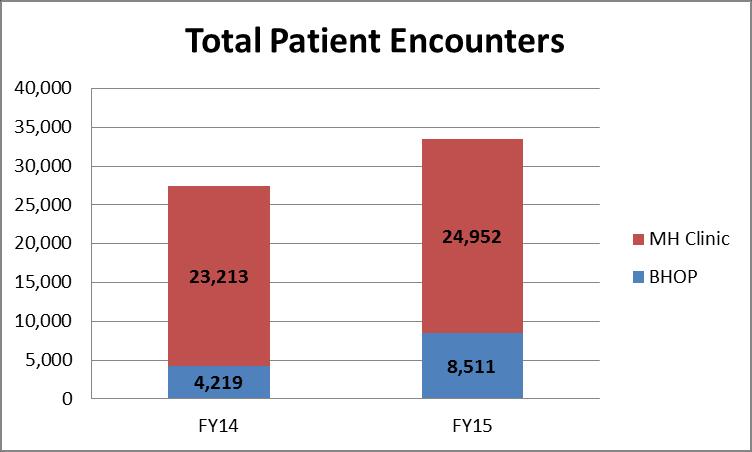 Combined MTF Results Patient Encounters Total patient encounters AF-wide increased 5% from