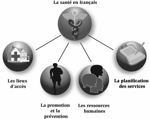 quality French language services in Ontario and seeking potential solutions that will improve access to these services. The following pages contain the results of this reflection to date.