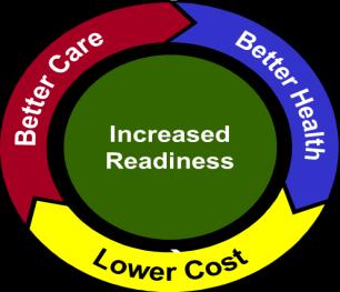 Improved Readiness Our Strategic Framework: The Quadruple Aim Improved Readiness Better Health Ensuring Ensuring that the that total military the total force is medically ready to deploy and that the