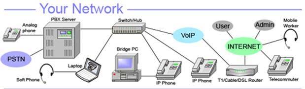 Internal VoIP By purchasing VoIP equipment for hosting an internal VoIP, a business can control the maintenance of the VoIP system.