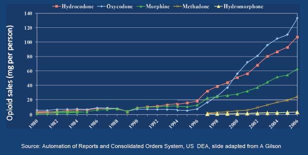 National Action Plan: Opioids Number of prescription opioids dispensed doubled between 1999 and 2010 Opioid analgesics are one of the top classes of prescribed medications overall Prescription opioid