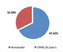 Financial Market share & PRofItability, fy 2006-2010 In 2010, CPMC-St. Luke s handled over two thirds of total patient discharges by mandatory reporting hospitals in San Francisco.