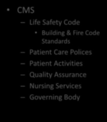 Deficient Practice Trends Most Frequent CMS COP Deficiencies CMS Life Safety Code Building &