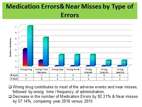 2016 iii. To analyse medication errors and near misses by types for both period of 2015 and 2016 iv. To analyse medication errors in dispensing and administration for both period of 2015 and 2016 v.