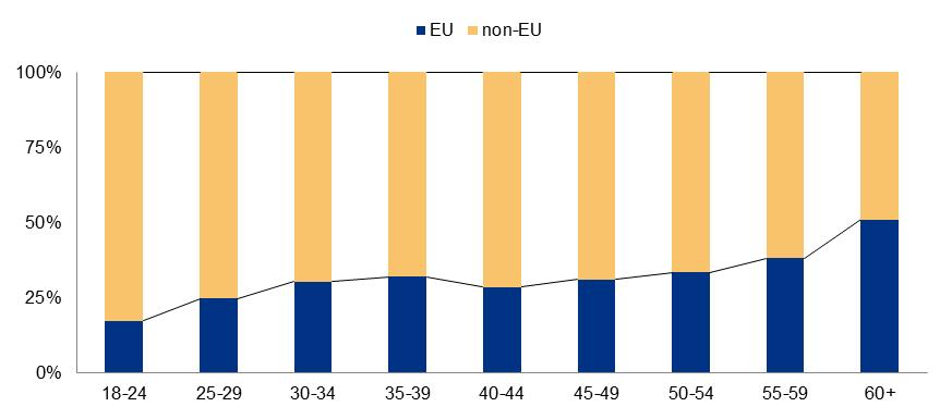 and non-eu countries issuing the original CoC and by age group Figure 2-36