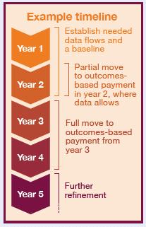 Considerations for pace of change 4.6. The move to a new way of paying for care does not need to happen via a big bang.