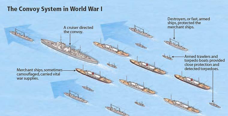 When the United States entered the war in 1917, Germany increased U-boat attacks, hoping to win the war before American
