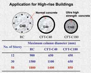 Members Special Feature List Composite Columns Infilled with Ultra-High Strength Concrete Normal Strength Concrete fcu < 60MPa High Strength Concrete 60MPa < fcu < 105 MPa Ultra High