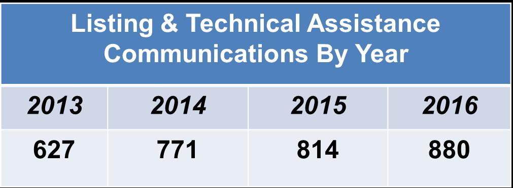 Listing & Technical Assistance Communications As of April 24 th, AHRQ staff has completed 256 listing and technical assistance