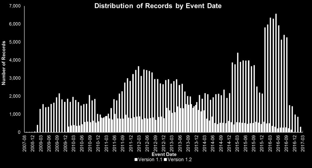 Longitudinal Distribution of Records