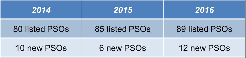 PSO Program Status: (as of April 24, 2017) 1