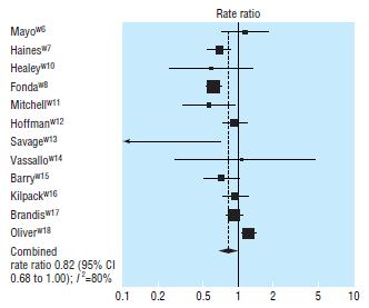 Meta-Analysis Results Pooled rate ratios from 3 meta-analyses ranged from 0.69 (95% CI: 0.49-0.96) to 0.82 (95% CI: 0.68-1.00) Reproduced from: Oliver D, Connelly JB, Victor CR, et al.