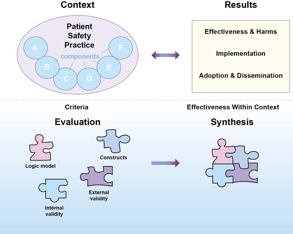 Framework for Evidence