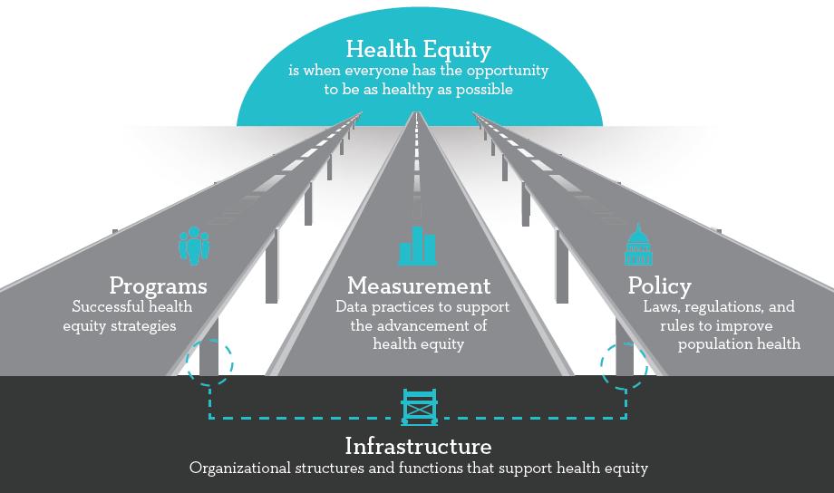 Paving the Road to Health Equity https://www.cdc.