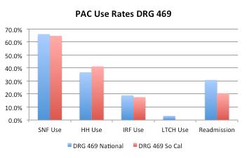 Cost Variance: Post Acute Care Spend (So Cal) Use Rates National DRG