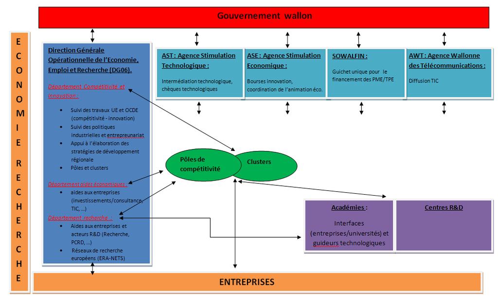 Governance Wallonia Regional governance structure Walloon government is the