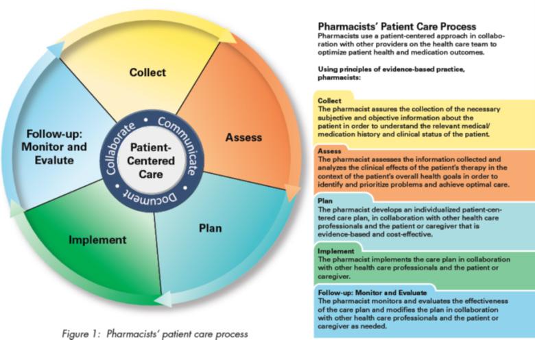 ments/wg2-post-2014-02.pdf, accessed October 13, 2015. 16. Joint Commission Pharmacy Practitioners Pharmacists Patient Care Process, Retrieved from https://www.accp.