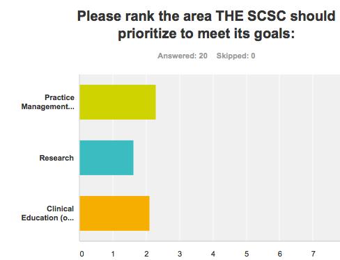 SCSC: Future Directions From your Feedback Survey results (Thank you!
