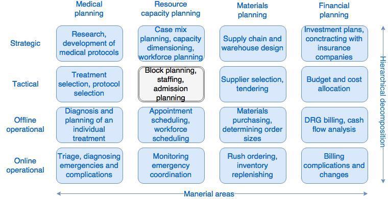 Figure 5. A framework for healthcare planning and control Hans, E. W., Van Houdenhoven, M., & Hulshof, P. J. (2012).