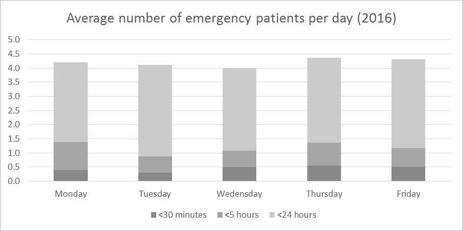 Every day, one OR is dedicated as emergency OR. This OR is used to schedule the <24 hours emergency patients. Moreover, this OR is used for emergency patients arriving during the day.