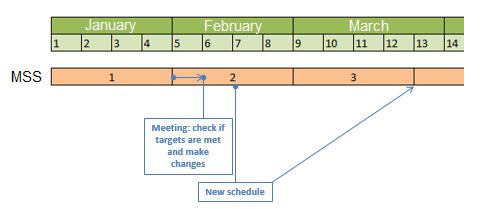 Figure 22. PDCA cycle in practice. The current MST systems are not (yet) suitable to implement this new scheduling method.