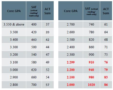 Test Scores & GPA DI SAT - R/W + Math only ACT - Sum of E, M, R, S Mix & Match/Superscore Sliding Scale to GPA Increase in minimum core GPA to 2.