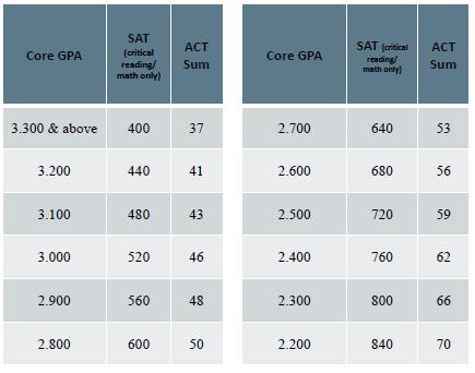 Test Scores & GPA DII SAT - R/W +