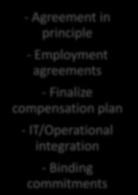 integration - Binding commitments - Refine compensation plan - Update framework