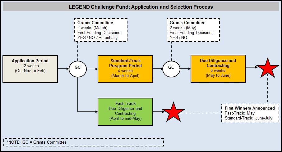 The application and selection process is outlined in the diagram below: 4.