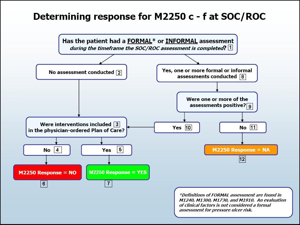 Determining Response for M2250 C F at SOC/ROC Definitions of FORMAL assessment are found in M1240, M1300, M1730, and M1910.