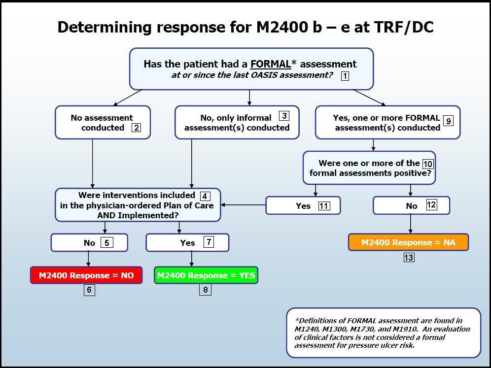 Determining Response for M2400 B E at TRF/DC Definitions of FORMAL assessment are found in M1240, M1300, M1730, and M1910.
