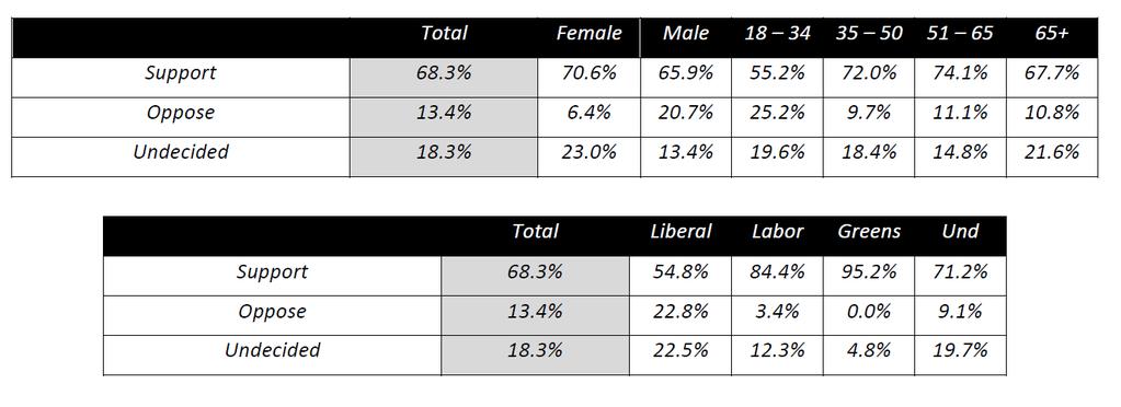 Wide Bay Queensland exit poll following February 2015 Election From 2-4 February 2015, immediately following the Queensland state election, Lonergan Research conducted an automated phone poll of