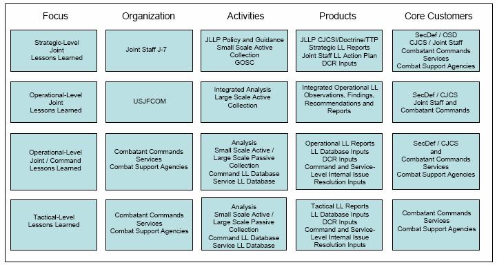 Figure 10-1: Summary of Lessons Learned Focus, Organizations, Activities and
