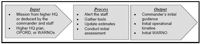 Figure 12-3: Receipt of Mission (MDMP) As soon as a unit receives a new mission, the operations section alerts the staff of the pending planning requirement.